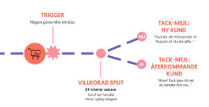 Post-purchase flöde